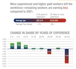 From 2020 to 2021, the participation rate of ICT workers with more than 35 years of experience declined 5.9%, and overall compensation for industry veterans of 25 years or more fell 4%. Meanwhile, both the participation rate and total compensation for workers with up to 24 years of experience increased. From 2020 to 2021, the participation rate of ICT workers with more than 35 years of experience declined 5.9%, and overall compensation for industry veterans of 25 years or more fell 4%. Meanwhile, both the participation rate and total compensation for workers with up to 24 years of experience increased.