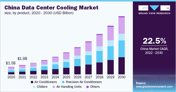 China Data Center Cooling Market 62b0d8812e961