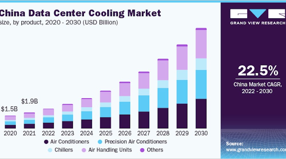 China Data Center Cooling Market