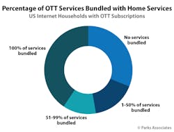 Chart Pa Percentage Ott Services Bundled Home Services Pie 525x400 62c736b132782 Chart Pa Percentage Ott Services Bundled Home Services Pie 525x400 62c736b132782