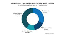 Chart Pa Percentage Ott Services Bundled Home Services Pie 525x400