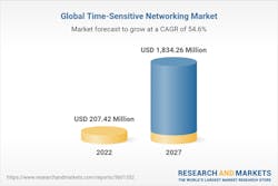 Global Time Sensitive Networking Market 62e00c9f5ce35