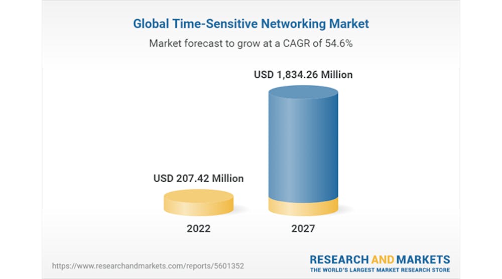 Global Time Sensitive Networking Market