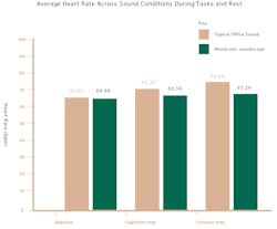 Figure 1. On average, participants’ heart rates dropped when at rest and when engaged in cognitive and creative tasks while listening to Moodsonic’s biophilic soundscapes. Figure 1. On average, participants’ heart rates dropped when at rest and when engaged in cognitive and creative tasks while listening to Moodsonic’s biophilic soundscapes.