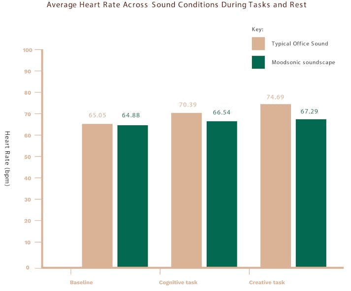 Figure 1. On average, participants&rsquo; heart rates dropped when at rest and when engaged in cognitive and creative tasks while listening to Moodsonic&rsquo;s biophilic soundscapes.