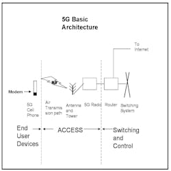 Figure 1. 5G Basic Architecture