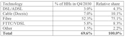 Figure 1. Percent of households forecasted in 2030 Q4 by Technology. Figure 1. Percent of households forecasted in 2030 Q4 by Technology.