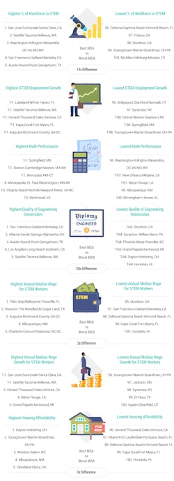 Artwork 2022 Best And Worst Metro Areas For Stem Professionals Artwork 2022 Best And Worst Metro Areas For Stem Professionals