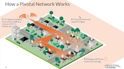 Figure 2. mmWave network using repeaters Figure 2. mmWave network using repeaters