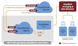 Figure 1. Wi-Fi AP/Gateway EasyMesh Controller Figure 1. Wi-Fi AP/Gateway EasyMesh Controller