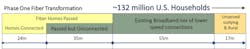 Figure 1. Phase One has thus far only connected 20% of households. Figure 1. Phase One has thus far only connected 20% of households.