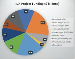 Figure 1. IIJA Funding Breakdown