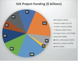 Figure 1. IIJA Funding Breakdown Figure 1. IIJA Funding Breakdown