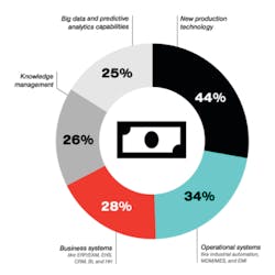 Figure 1. Areas of Investment in Technology for Manufacturing Figure 1. Areas of Investment in Technology for Manufacturing