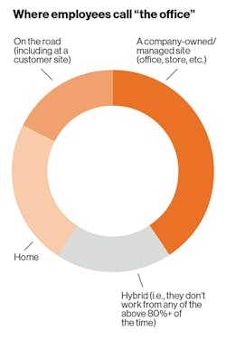 Figure 1. What proportion of your organization’s staff work from each of these locations most (80% or more) of the time? Figure 1. What proportion of your organization’s staff work from each of these locations most (80% or more) of the time?