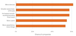 Figure 2. Top five factors that respondents said drove the increase in security spend that they saw in the preceding 12 months. (Noted as figure 4 in the report.) Figure 2. Top five factors that respondents said drove the increase in security spend that they saw in the preceding 12 months. (Noted as figure 4 in the report.)
