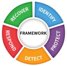 Figure 3. NIST Cybersecurity Framework Figure 3. NIST Cybersecurity Framework