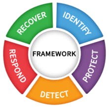 Figure 3. NIST Cybersecurity Framework