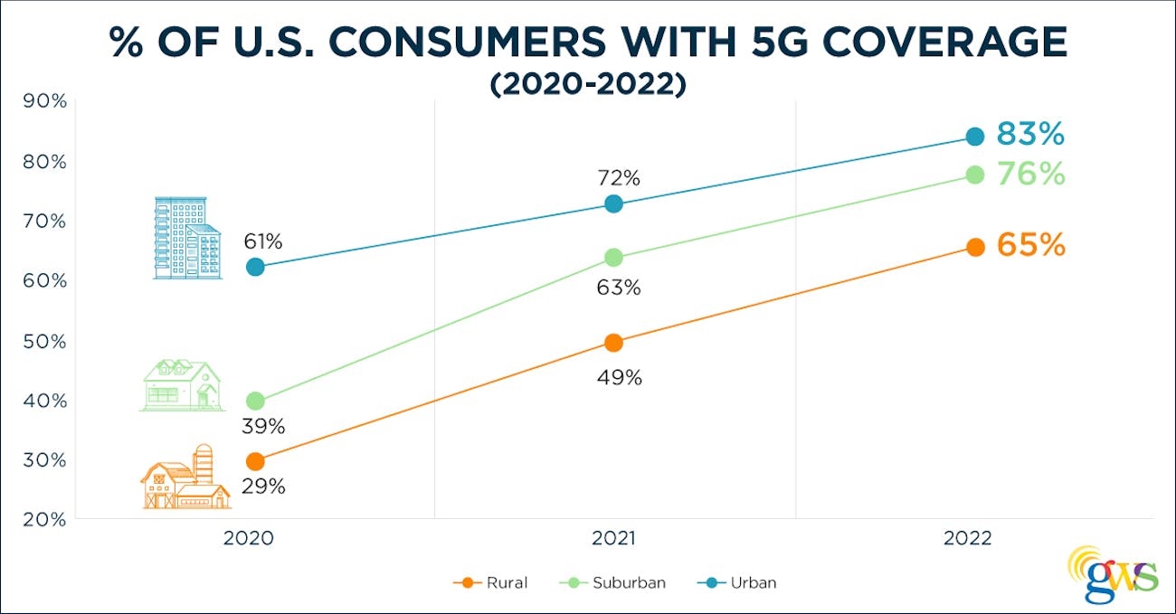 5G coverage by location, based on independent research commissioned by GWS and conducted by Toluna.
