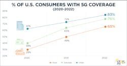 5G coverage by location, based on independent research commissioned by GWS and conducted by Toluna.