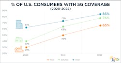 5G coverage by location, based on independent research commissioned by GWS and conducted by Toluna. 5G coverage by location, based on independent research commissioned by GWS and conducted by Toluna.