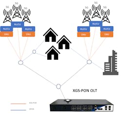 Figure 1. Gigabit PON is used for broadband fiber-to-the-premises, while 10G PON (XGS-PON), when connected to the Radio Unit (RU) and Centralized Unit (CU) through an Optical Networking Unit (ONU), is ideal for 5G fronthaul. Figure 1. Gigabit PON is used for broadband fiber-to-the-premises, while 10G PON (XGS-PON), when connected to the Radio Unit (RU) and Centralized Unit (CU) through an Optical Networking Unit (ONU), is ideal for 5G fronthaul.