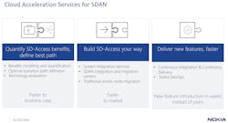 Figure 1. SDAN works to accelerate the launch of new technologies, like XGS Passive Optical Networks (PON) as well as roll out fiber networks in new geographic areas. Figure 1. SDAN works to accelerate the launch of new technologies, like XGS Passive Optical Networks (PON) as well as roll out fiber networks in new geographic areas.