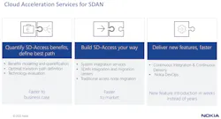 Figure 1. SDAN works to accelerate the launch of new technologies, like XGS Passive Optical Networks (PON) as well as roll out fiber networks in new geographic areas. Figure 1. SDAN works to accelerate the launch of new technologies, like XGS Passive Optical Networks (PON) as well as roll out fiber networks in new geographic areas.