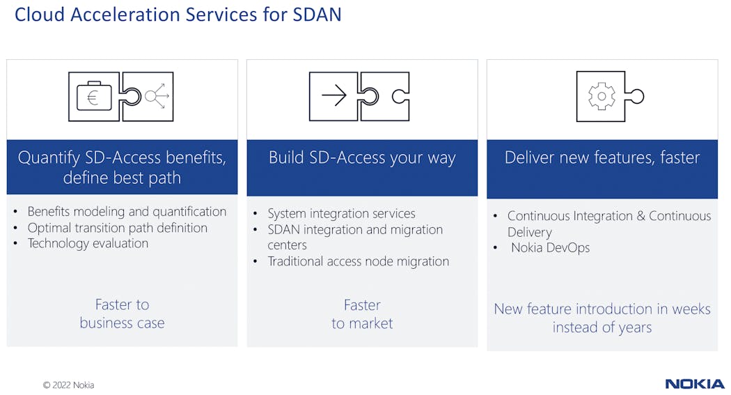 Figure 1. SDAN works to accelerate the launch of new technologies, like XGS Passive Optical Networks (PON) as well as roll out fiber networks in new geographic areas.