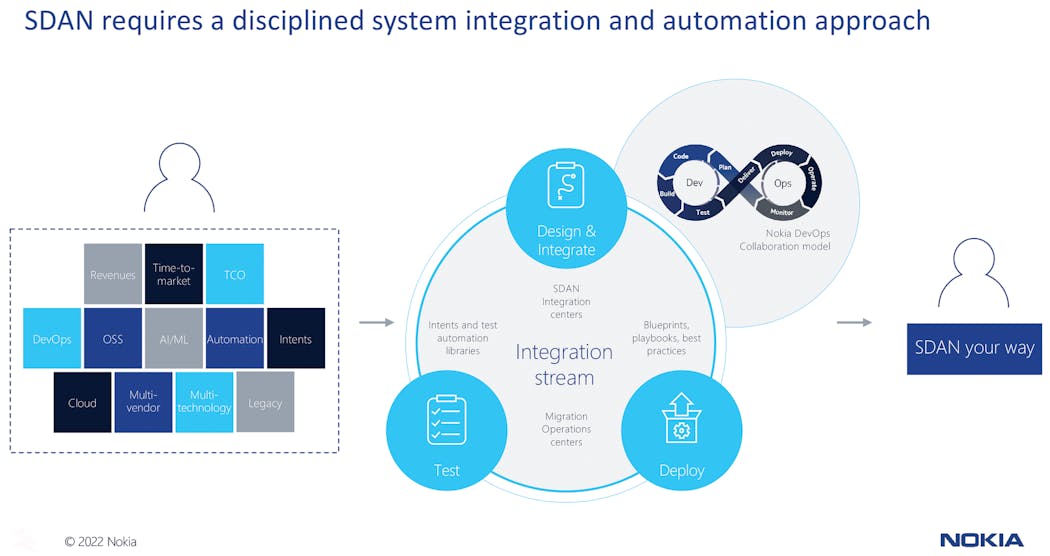 Figure 2. With a disciplined system integration and automation, SDAN can be successfully deployed.