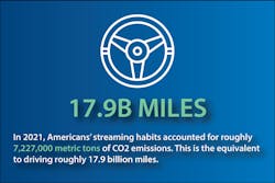 The average gas-powered car emits 404 grams of CO2 per mile. (Source: Varnish Software) The average gas-powered car emits 404 grams of CO2 per mile. (Source: Varnish Software)