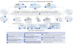 Figure 3. The Secure Network Cloud Ecosystem Figure 3. The Secure Network Cloud Ecosystem