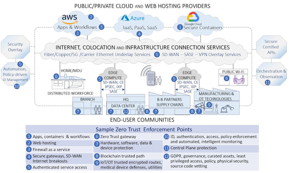 Figure 3. The Secure Network Cloud Ecosystem