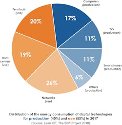 Figure 1. Distribution of the energy consumption of digital technologies for production (45%) and use (55%).
