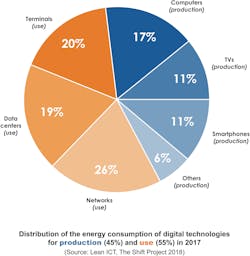 Figure 1. Distribution of the energy consumption of digital technologies for production (45%) and use (55%). Figure 1. Distribution of the energy consumption of digital technologies for production (45%) and use (55%).