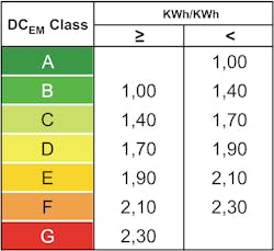 Figure 2. Example of DCEM classes for ICT sites. Figure 2. Example of DCEM classes for ICT sites.