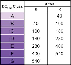 Figure 3. Example of DCCM classes for ICT sites. Figure 3. Example of DCCM classes for ICT sites.