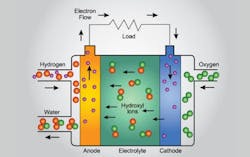 Figure 3. The electrochemical process of an alkaline fuel cell. (Source: GenCell, 2018) Figure 3. The electrochemical process of an alkaline fuel cell. (Source: GenCell, 2018)