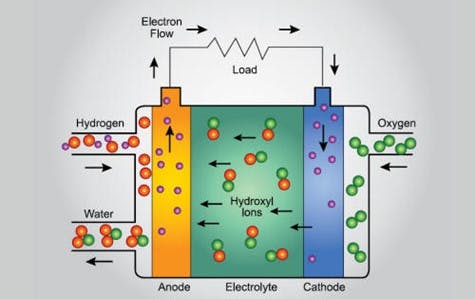 Figure 3. The electrochemical process of an alkaline fuel cell. (Source: GenCell, 2018)