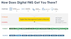Figure 1. By implementing a digital system of record like VETRO, users eliminate disparate, siloed data storage, and gain access to important network data in one powerful information hub. Figure 1. By implementing a digital system of record like VETRO, users eliminate disparate, siloed data storage, and gain access to important network data in one powerful information hub.