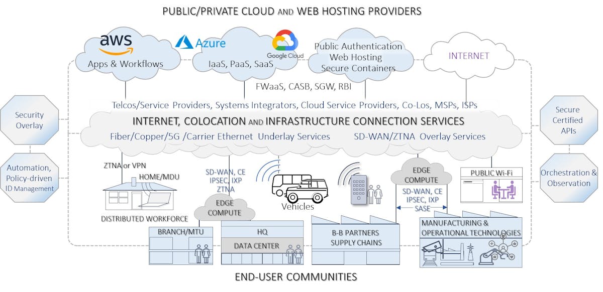 Figure 1. The Secure Network Cloud Ecosystem