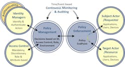 Figure 3. Zero Trust Elements Figure 3. Zero Trust Elements