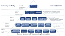 Figure 4. Network Cloud Business and Digitalized Architecture Figure 4. Network Cloud Business and Digitalized Architecture