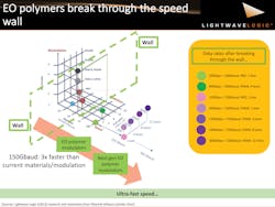 Figure 1. Electro-optic polymer modulators enable ultra-high data rates by breaking through the green wall. Figure 1. Electro-optic polymer modulators enable ultra-high data rates by breaking through the green wall.