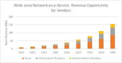 Telco wide area network-as-a-service revenue could exceed $80 billion by 2030, if they quickly overhaul technology, culture, and structure.