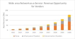 Telco wide area network-as-a-service revenue could exceed $80 billion by 2030, if they quickly overhaul technology, culture, and structure. Telco wide area network-as-a-service revenue could exceed $80 billion by 2030, if they quickly overhaul technology, culture, and structure.