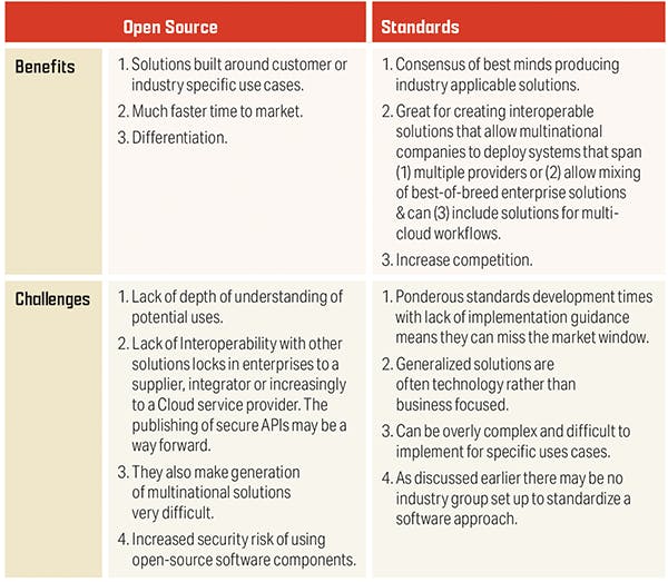 Figure 2. Open Source and Standards Comparison