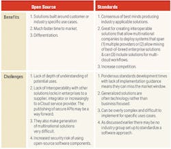 Figure 2. Open Source and Standards Comparison