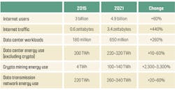 Figure 1. Digital and Energy Indicators Worldwide - TM Forum, 2022 (Source: International Energy Agency)