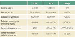 Figure 1. Digital and Energy Indicators Worldwide - TM Forum, 2022 (Source: International Energy Agency) Figure 1. Digital and Energy Indicators Worldwide - TM Forum, 2022 (Source: International Energy Agency)